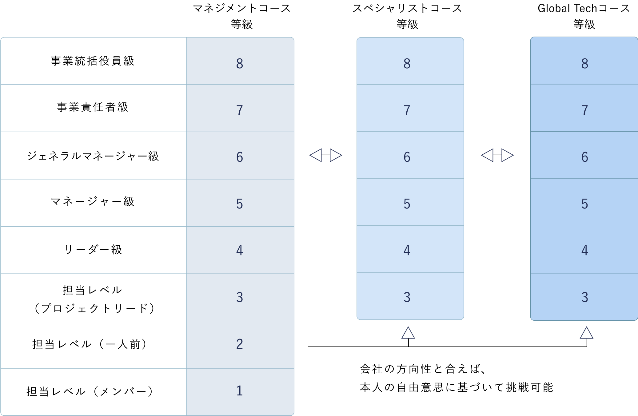 キャリアコース毎に役割やスキルに応じて等級を設定