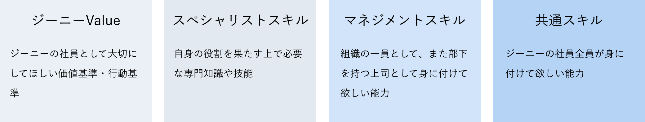 「パフォーマンスマップ」の構成要素